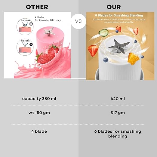 Mini Portable Blender for Smoothies & Shakes